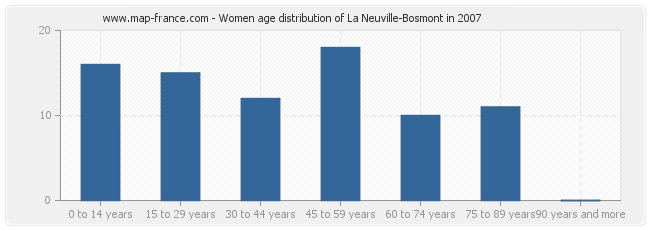 Women age distribution of La Neuville-Bosmont in 2007